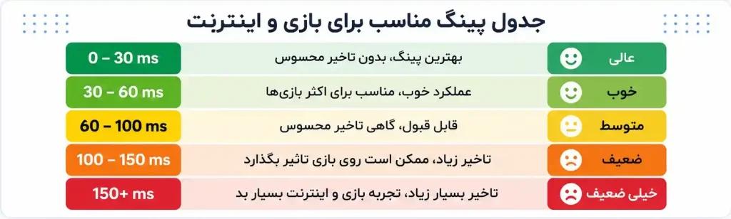 جدول پینگ مناسب برای بازی و اینترنت