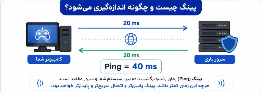 پینگ چیست؟ و چگونه اندازه گیری میشود؟