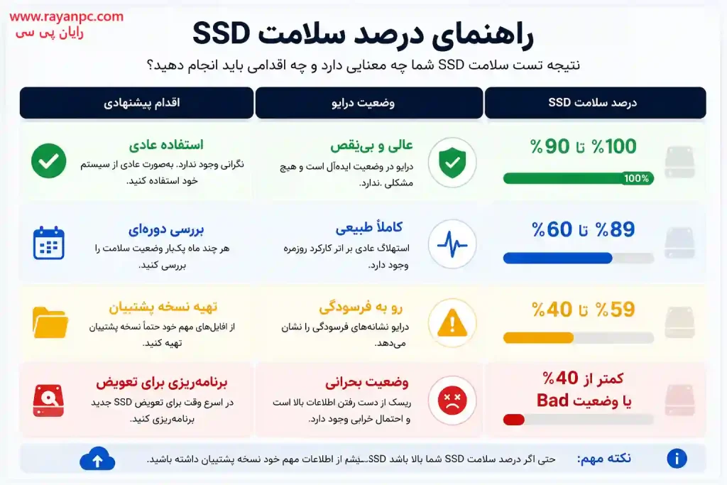 اینفوگرافیک راهنمای درصد سلامت SSD که وضعیت درایو را بر اساس درصد سلامت از ۱۰۰٪ تا کمتر از ۴۰٪ و اقدامات پیشنهادی برای هر وضعیت نمایش می‌دهد.