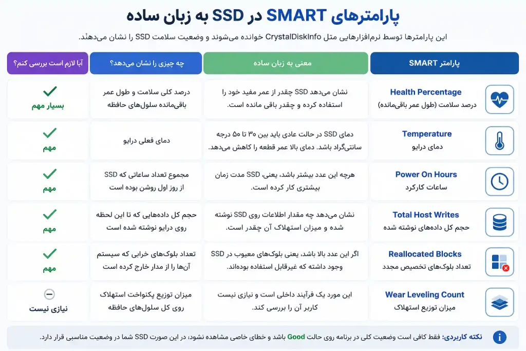 اینفوگرافیک پارامترهای SMART در SSD شامل Health Percentage، Temperature، Power On Hours، Total Host Writes و Reallocated Blocks برای بررسی سلامت و عمر SSD.
