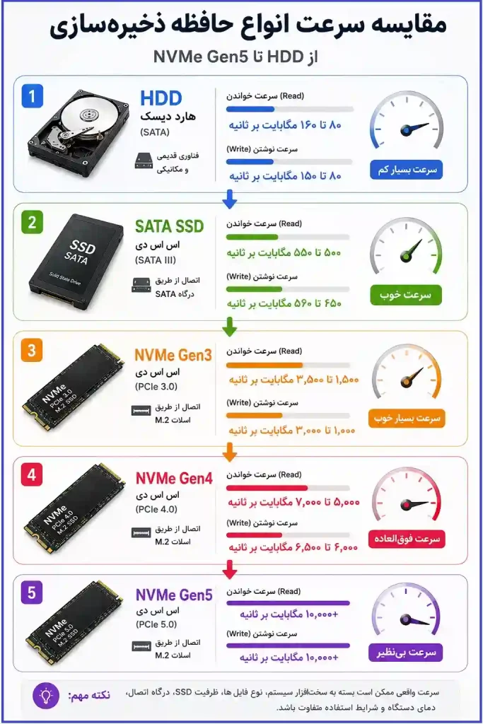 اینفوگرافیک مقایسه سرعت خواندن و نوشتن HDD، SATA SSD و NVMe SSD نسل‌های Gen3، Gen4 و Gen5