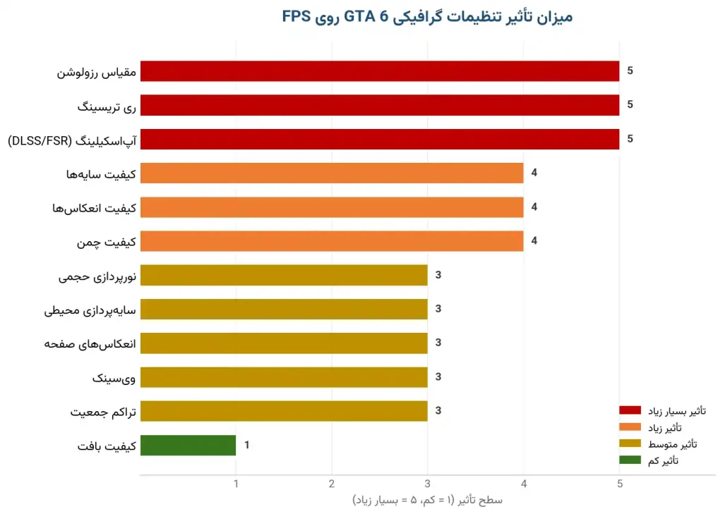 میزان تأثیر تنظیمات مختلف گرافیکی بازی جی تی ای 6 روی FPS