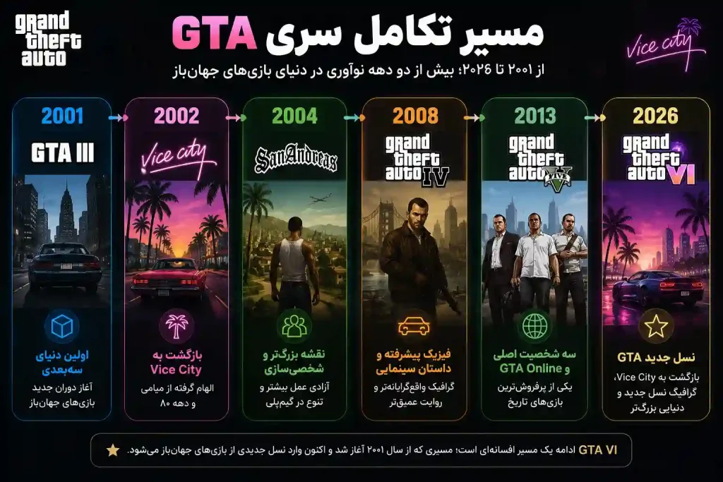 تاریخچه سری GTA از GTA III تا GTA 6 به صورت تایملاین