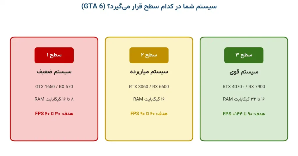 مشخصات سیستم ضعیف و قوی و میان رده برای اجرای بازی GTA 6